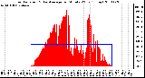 Milwaukee Weather Solar Radiation & Day Average per Minute W/m2 (Today)