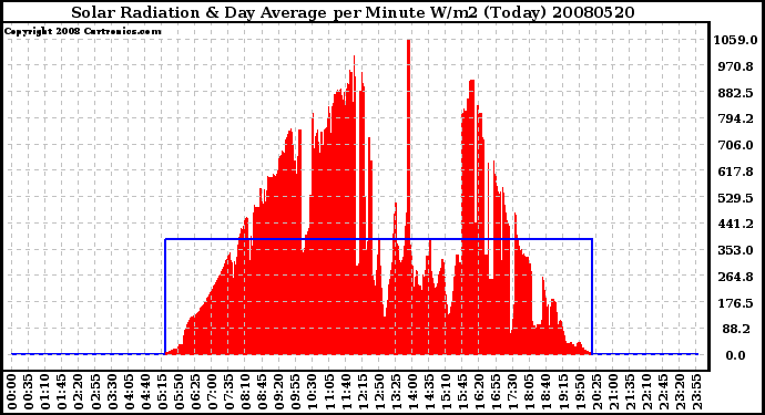 Milwaukee Weather Solar Radiation & Day Average per Minute W/m2 (Today)