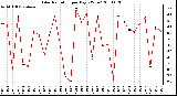 Milwaukee Weather Solar Radiation per Day KW/m2