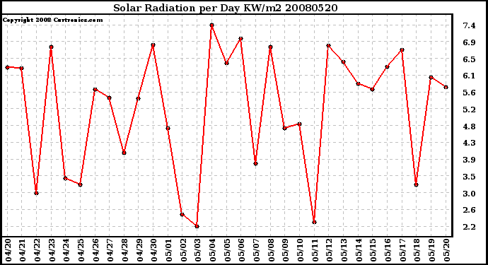 Milwaukee Weather Solar Radiation per Day KW/m2