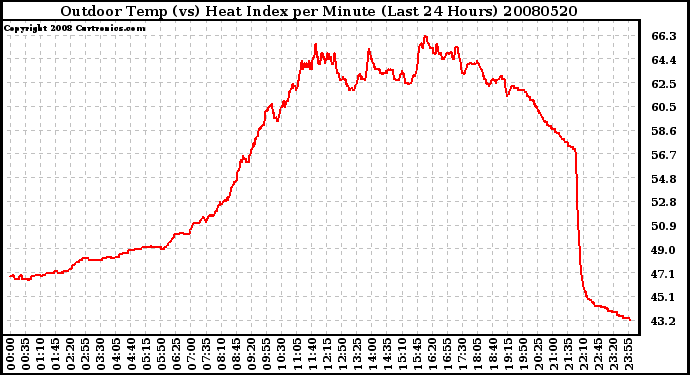 Milwaukee Weather Outdoor Temp (vs) Heat Index per Minute (Last 24 Hours)