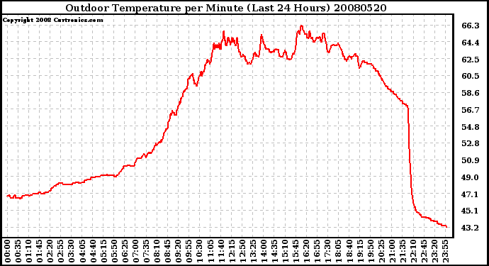 Milwaukee Weather Outdoor Temperature per Minute (Last 24 Hours)