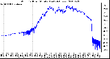 Milwaukee Weather Wind Chill per Minute (Last 24 Hours)