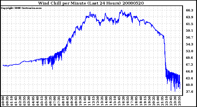 Milwaukee Weather Wind Chill per Minute (Last 24 Hours)