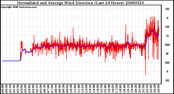 Milwaukee Weather Normalized and Average Wind Direction (Last 24 Hours)