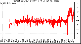 Milwaukee Weather Normalized Wind Direction (Last 24 Hours)