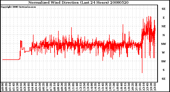 Milwaukee Weather Normalized Wind Direction (Last 24 Hours)
