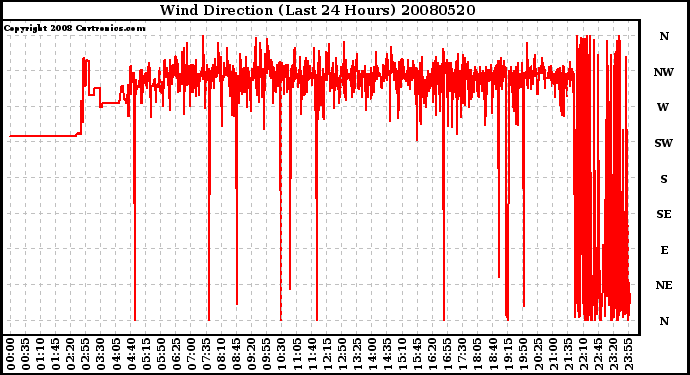 Milwaukee Weather Wind Direction (Last 24 Hours)