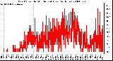 Milwaukee Weather Wind Speed by Minute mph (Last 24 Hours)