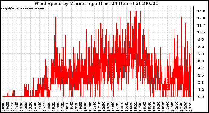 Milwaukee Weather Wind Speed by Minute mph (Last 24 Hours)