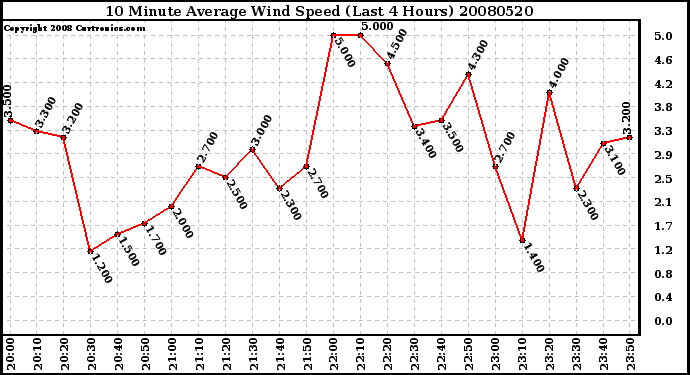 Milwaukee Weather 10 Minute Average Wind Speed (Last 4 Hours)