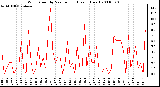 Milwaukee Weather Wind Speed by Minute mph (Last 1 Hour)