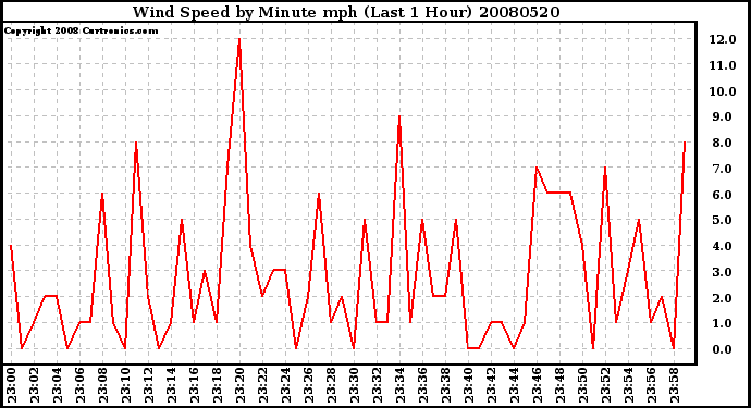 Milwaukee Weather Wind Speed by Minute mph (Last 1 Hour)