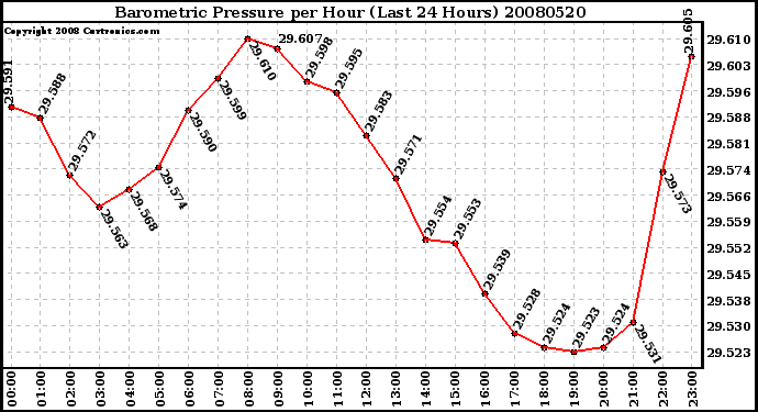 Milwaukee Weather Barometric Pressure per Hour (Last 24 Hours)