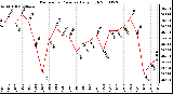 Milwaukee Weather Barometric Pressure Daily High