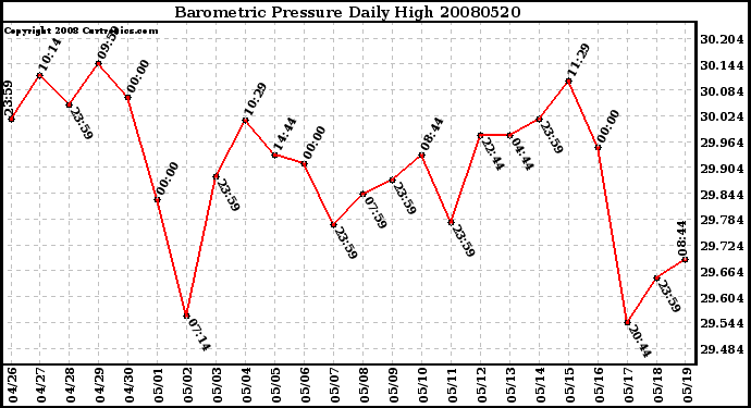 Milwaukee Weather Barometric Pressure Daily High