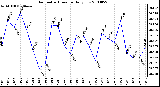 Milwaukee Weather Barometric Pressure Daily Low