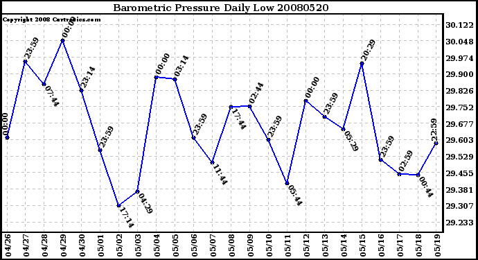 Milwaukee Weather Barometric Pressure Daily Low