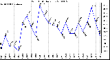 Milwaukee Weather Wind Chill Daily Low