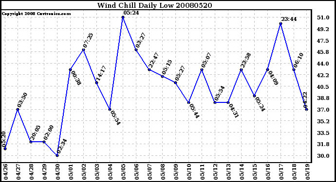 Milwaukee Weather Wind Chill Daily Low