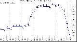 Milwaukee Weather Wind Chill (Last 24 Hours)