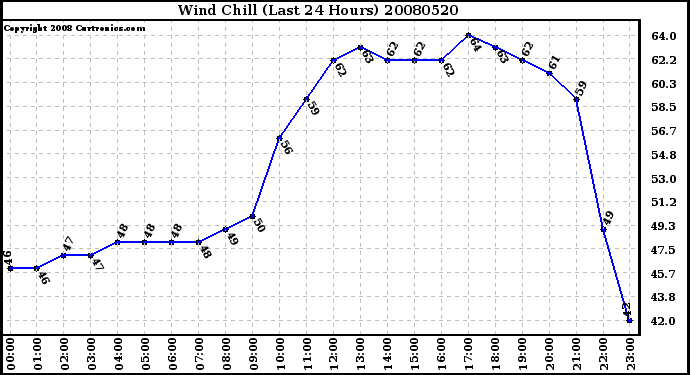 Milwaukee Weather Wind Chill (Last 24 Hours)