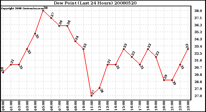 Milwaukee Weather Dew Point (Last 24 Hours)