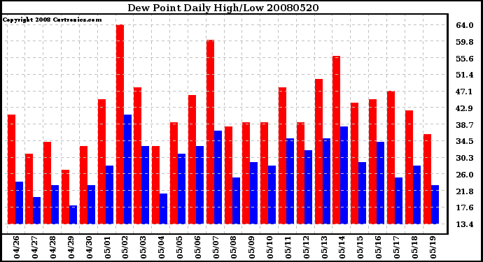 Milwaukee Weather Dew Point Daily High/Low