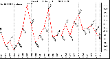 Milwaukee Weather Dew Point Daily High