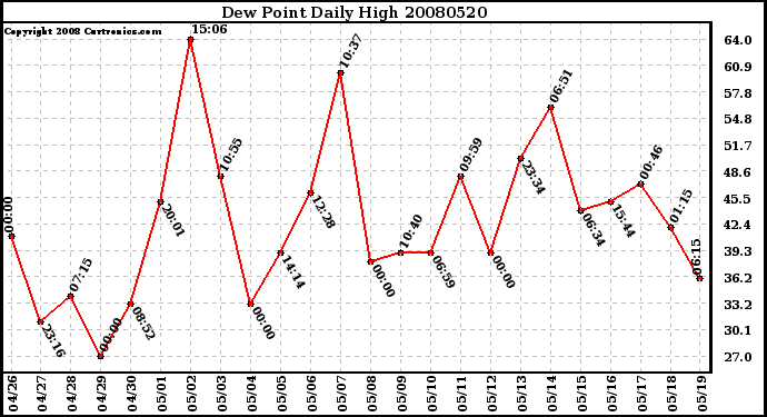 Milwaukee Weather Dew Point Daily High