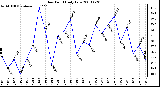 Milwaukee Weather Dew Point Daily Low