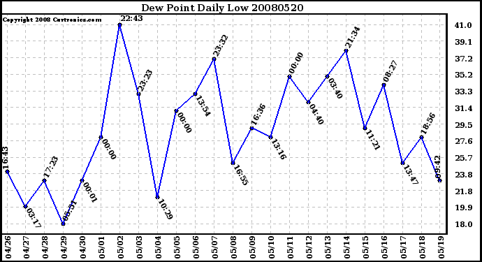 Milwaukee Weather Dew Point Daily Low