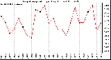 Milwaukee Weather Evapotranspiration per Day (Inches)