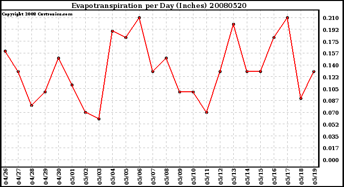 Milwaukee Weather Evapotranspiration per Day (Inches)