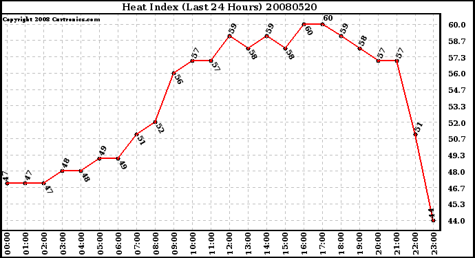 Milwaukee Weather Heat Index (Last 24 Hours)