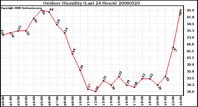 Milwaukee Weather Outdoor Humidity (Last 24 Hours)