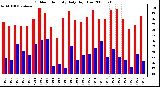 Milwaukee Weather Outdoor Humidity Daily High/Low