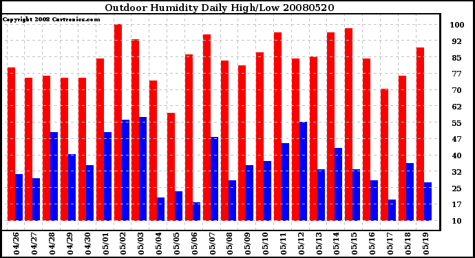 Milwaukee Weather Outdoor Humidity Daily High/Low