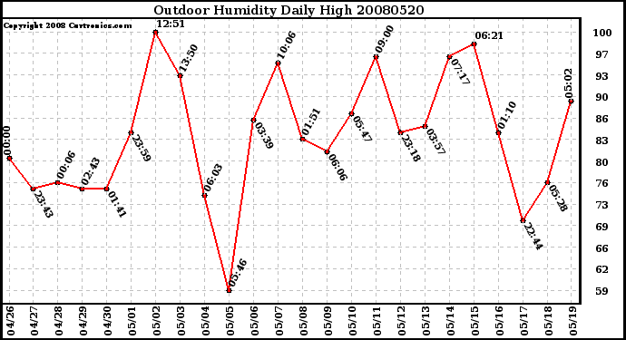 Milwaukee Weather Outdoor Humidity Daily High