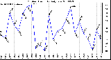 Milwaukee Weather Outdoor Humidity Daily Low