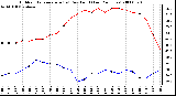 Milwaukee Weather Outdoor Temperature (vs) Dew Point (Last 24 Hours)