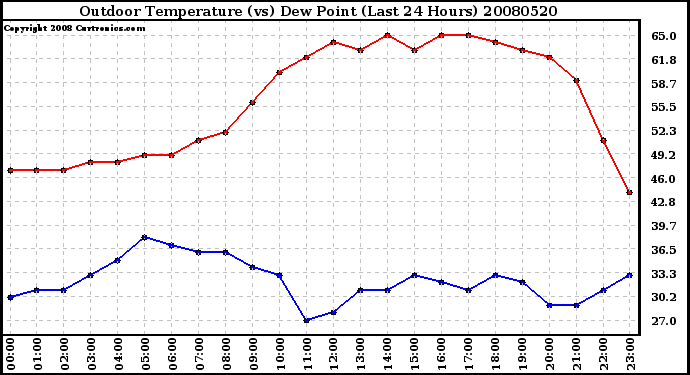 Milwaukee Weather Outdoor Temperature (vs) Dew Point (Last 24 Hours)