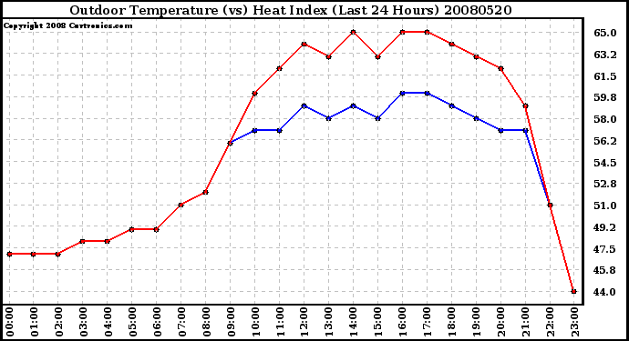 Milwaukee Weather Outdoor Temperature (vs) Heat Index (Last 24 Hours)