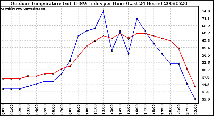 Milwaukee Weather Outdoor Temperature (vs) THSW Index per Hour (Last 24 Hours)