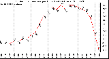 Milwaukee Weather Outdoor Temperature per Hour (Last 24 Hours)