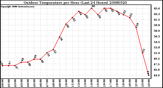 Milwaukee Weather Outdoor Temperature per Hour (Last 24 Hours)