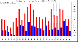 Milwaukee Weather Outdoor Temperature Daily High/Low