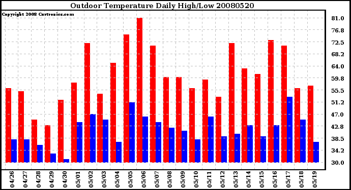 Milwaukee Weather Outdoor Temperature Daily High/Low