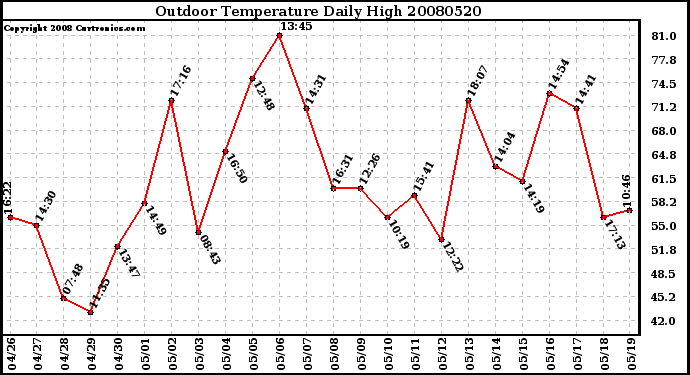 Milwaukee Weather Outdoor Temperature Daily High