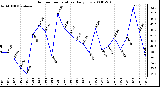 Milwaukee Weather Outdoor Temperature Daily Low